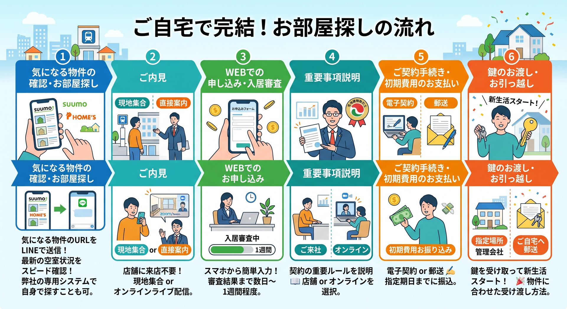 🏠 お部屋探しから鍵の受け取りまで！来店不要で完結する「完全オンライン対応」のご案内
